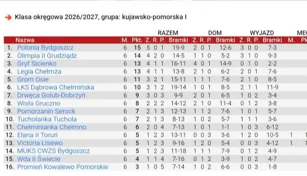 Liga Okręgowa: Polonia Bydgoszcz nowym liderem po VI kolejce