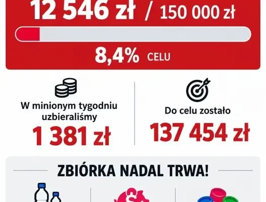 OSP Jeżewo zbiera fundusze: 12 546 zł na koncie, celem 150 000 zł