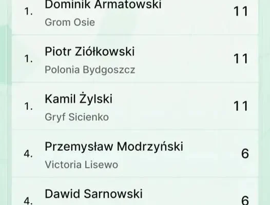 Dominik Armatowski w czołówce strzelców V ligi po 7 kolejkach