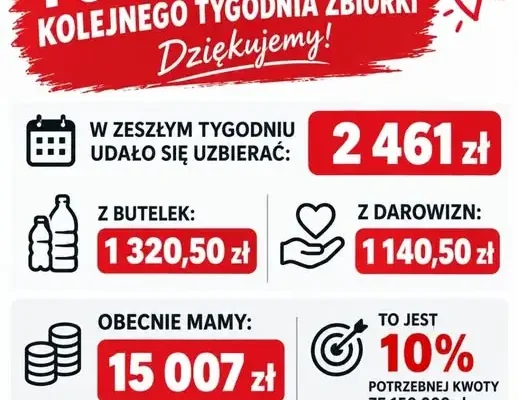 OSP Jeżewo zbiera na 150 tys. zł – przekroczono 10% celu