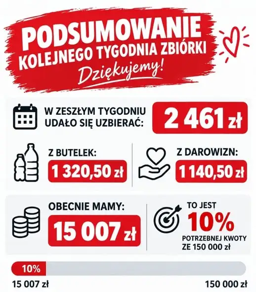 OSP Jeżewo zbiera na 150 tys. zł – przekroczono 10% celu