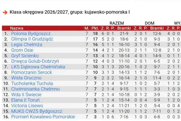 Grom Osie na fali – VII kolejka Ligi Okręgowej za nami