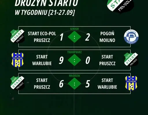 Start Pruszcz z kompletem emocji – wyniki drużyn z ostatniego tygodnia