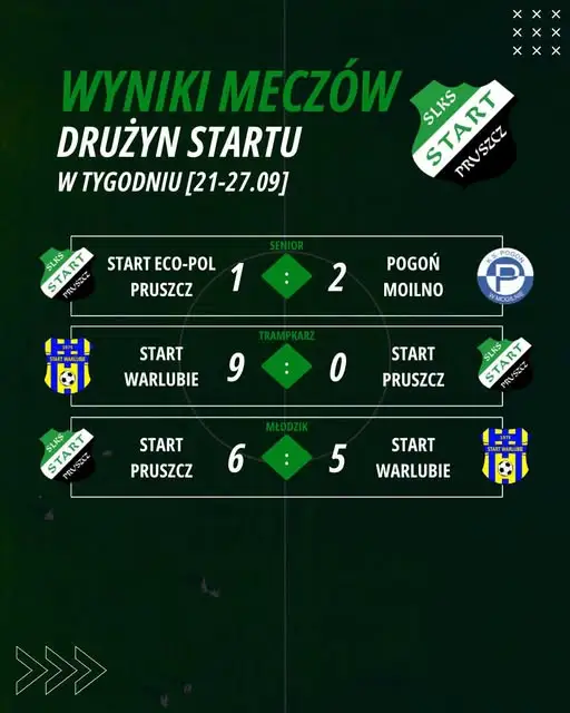 Start Pruszcz z kompletem emocji – wyniki drużyn z ostatniego tygodnia