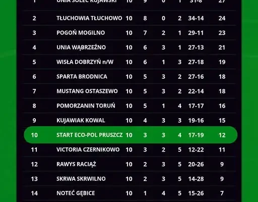 Start Pruszcz po 10. kolejce IV ligi z 12 punktami na koncie