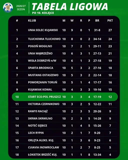 Start Pruszcz po 10. kolejce IV ligi z 12 punktami na koncie