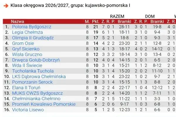 Grom Osie wysoko przegrywa z rezerwami Elany Toruń. Kibice czekają na mecz z Wdą Świecie