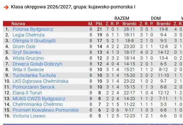 Grom Osie wysoko przegrywa z rezerwami Elany Toruń. Kibice czekają na mecz z Wdą Świecie