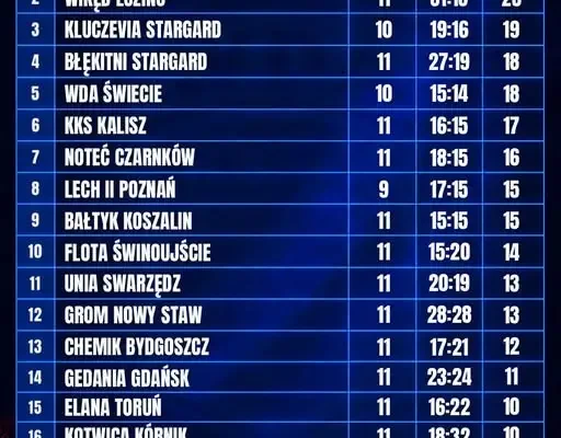 Betclic 3. Liga: Polonia Środa Wielkopolska wraca na fotel lidera po 11. kolejce