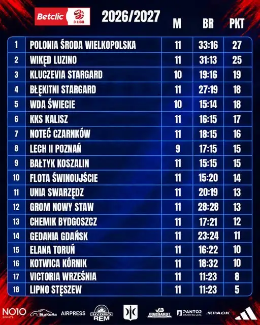 Betclic 3. Liga: Polonia Środa Wielkopolska wraca na fotel lidera po 11. kolejce