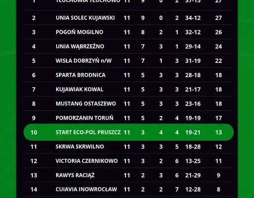 Start Pruszcz utrzymuje 10. miejsce w IV lidze po remisie z Pomorzaninem Toruń