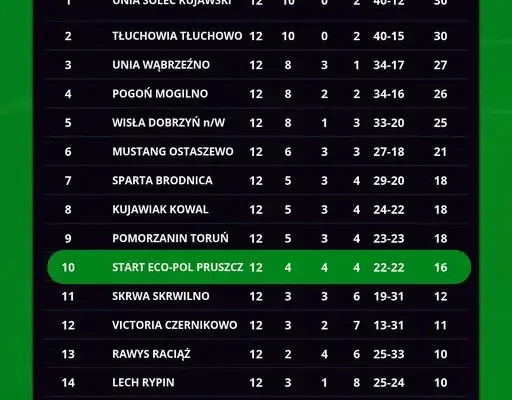 Start Pruszcz z 16 punktami po 12. kolejce IV ligi