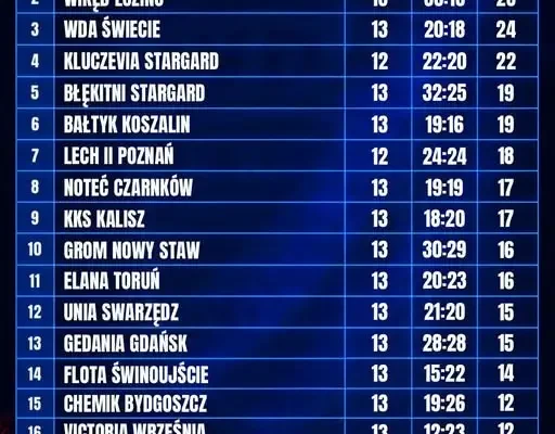 Betclic 3. Liga: tabela po 13. kolejce – Polonia Środa Wielkopolska umacnia prowadzenie