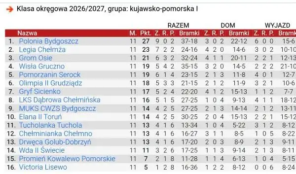 XI kolejka Ligi Okręgowej za nami – tabela i wyniki
